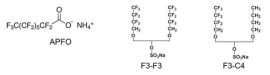 APFO 및 새로운 불소계 계면활성제들의 분자구조