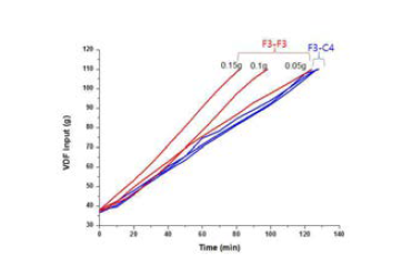 F3-F3와 F3-C4 계면활성제 사용 VDF 소모속도