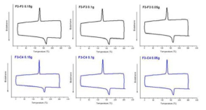 F3-F3와 F3-C4의 사용양에 따른 생산된 PVDF의 DSC 그래프