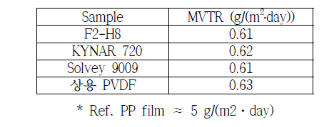 각 샘플별 수분투과도 (MVTR)