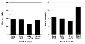 상용 PVDF Solef1015, Solef1010, Arkma720, 그리고 3M6008/0001의 Tensile 실험을 통한 기계적 특성분석 결과