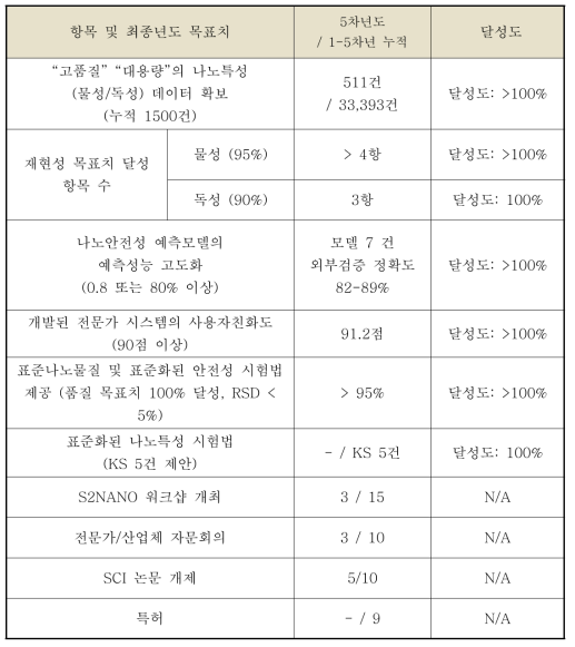 기술개발결과의 유형 및 무형 성과