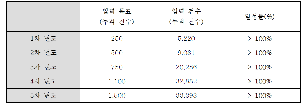 S2NANO:QNTR DB 시스템의 누적 데이터 현황(Total)