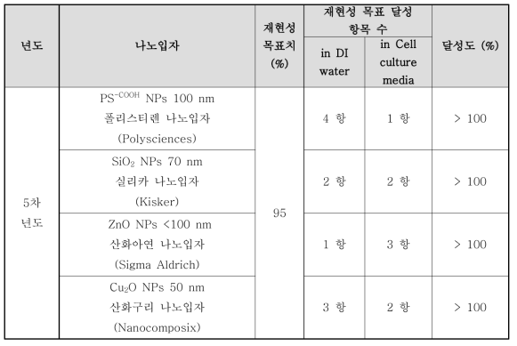 나노입자의 분산용액 조건별 물리·화학적 특성 실험의 재현성 달성도