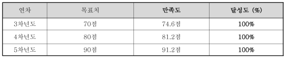 개발된 나노안전성 예측 시스템의 친화도에 대한 만족도