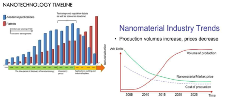 나노 소재 산업 동향