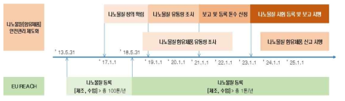 국내 나노물질 안전관리 제도(안)와 EU REACH에서의 나노 물질 관리 계획