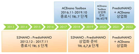 S2Nano와 ACEnano Toolbox 통합을 통한 상업화 준비 계획