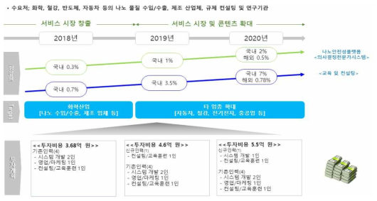 사업화 계획 일정