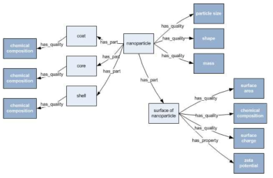 NPO Nanoparticle Ontology