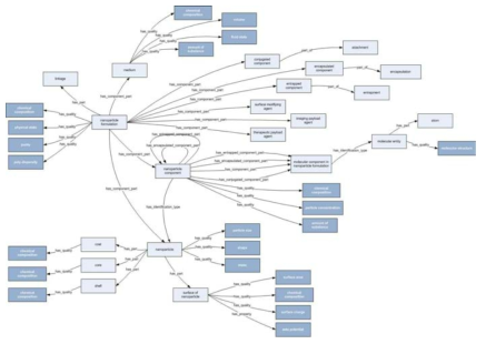 NPO Formulation Ontology