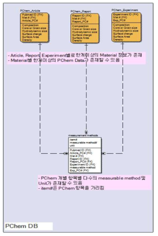 PChem DB Entity Relation Diagram