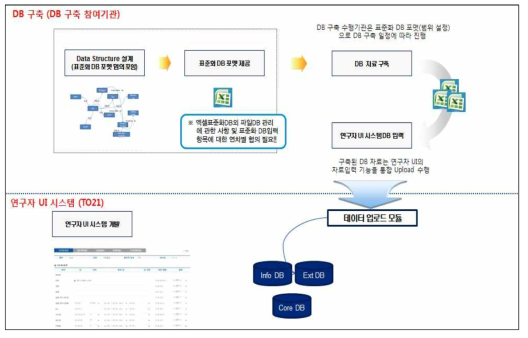 DB 구축 프로세스