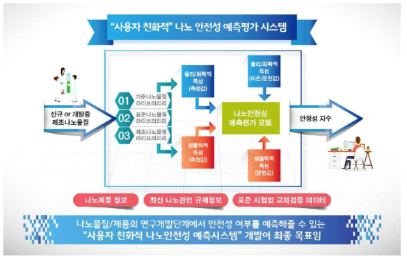 사용자 친화적 나노안전성 예측 시스템의 개요 및 최종 목표