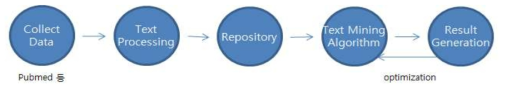 176 텍스트 마이닝을 활용한 DB 구축 절차