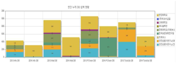 206 연간 누적 DB 입력 현황