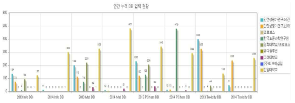 207 연간 누적 DB 입력 현황