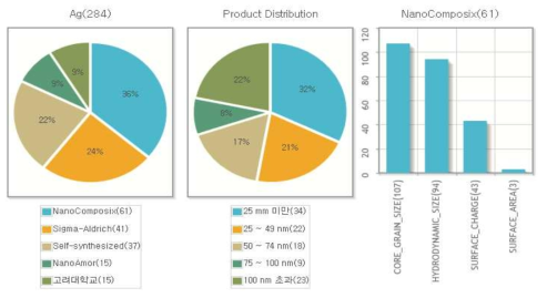 209 Type 별 Production Distribution 현황