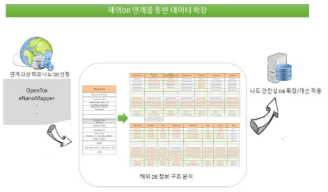 해외 DB와의 연계