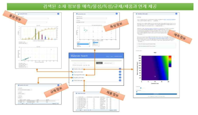 나노 물질 정보를 중심으로 연계 데이터의 제공