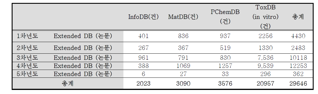 S2NANO:QNTR DB 내 나노특성(물성/독성) 데이터 현황(논문)
