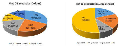 Oxides 계열 내 나노물질 입력 현황 및 나노물질 제조사 현황 (article)