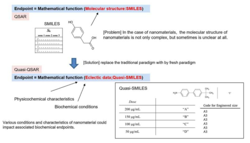 Quasi-QSAR 개념