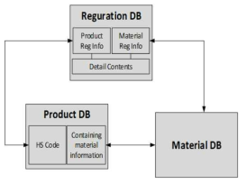 제품-규제-물질 DB 연동 프로세스