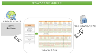 해외 DB와의 연계