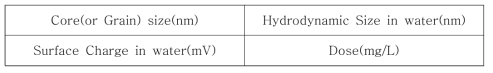 나노 안전성 스크리닝 기본 입력 물질 특성