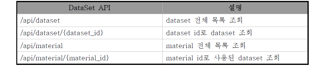 DataSet API 목록