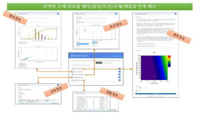 나노 물질 정보를 중심으로 연계 데이터의 제공