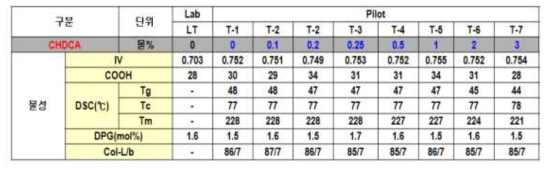 CHDCA 함량에 따른 chip 물성 변화