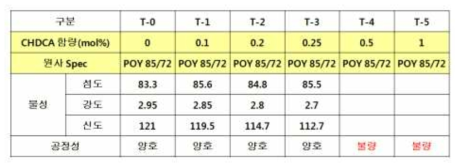 CHDCA 함량별 방사물성