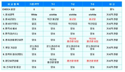 기존 PTT와 바이오-PTT 불순물 함량 편직원단제품 비교분석표