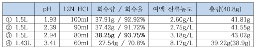 pH 구간별 회수량 및 회수율(결정화율)