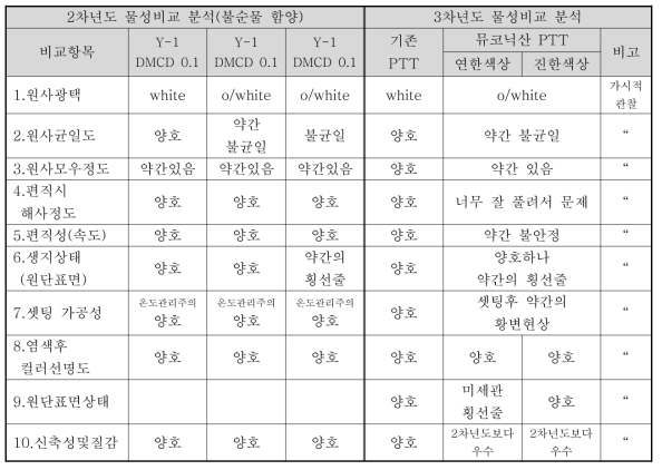 기존 PTT와 2,3차년도 뮤코닉산 PTT 개발원단 물성 비교 평가표