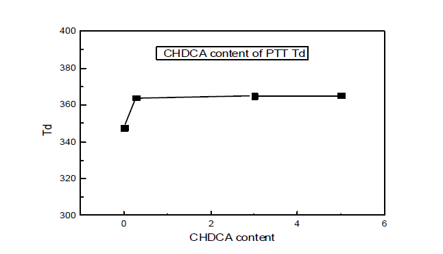 질소 상태에서 CHDCA 함량별 PTT의 decomposition temperature