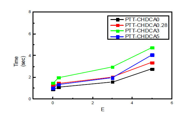 CHDCA 함량별 PTT isothermal crystallization