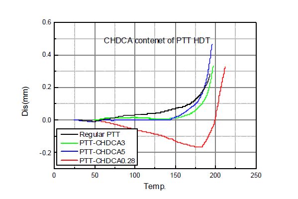 CHDCA 함량별 PTT HDT