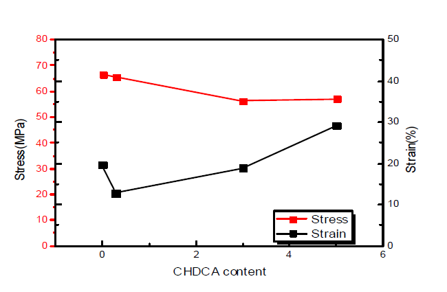 PTT CHDCA 함량별 stress-strain 그래프
