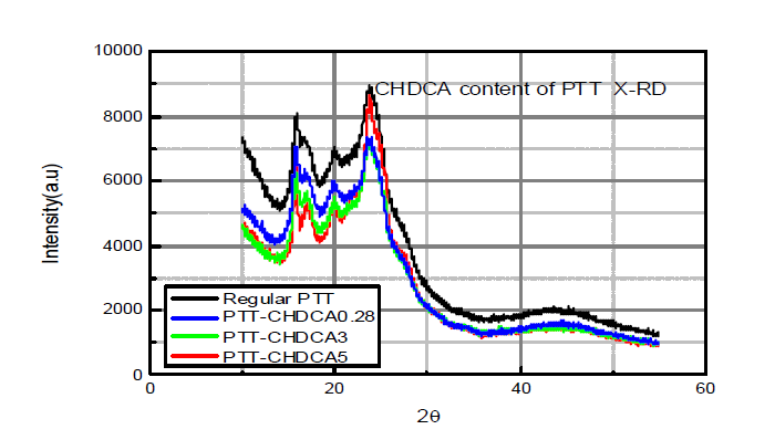CHDCA 함량별 PTT의 XRD 측정 그래프