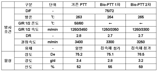 바이오 PTT 방사조건