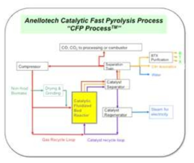 Catalytic fast pyrolysis (CFP) of Anellotech