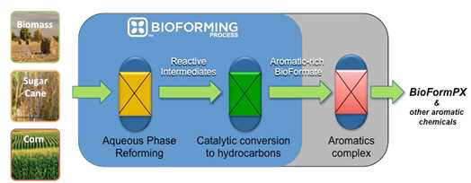 BioForming® platform of Virent