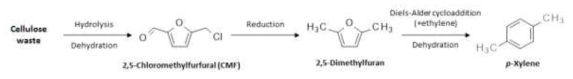 Micromidas process