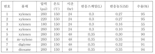 부가고리화 반응 결과