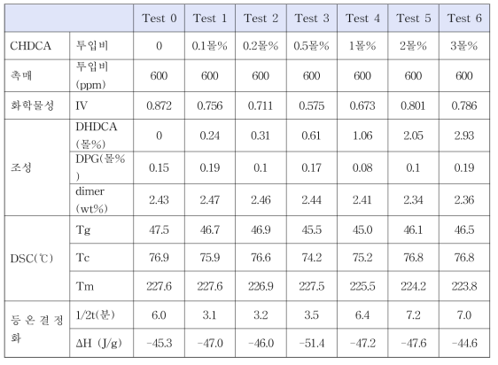 바이오 TPA 주요 예상불순물 함유 PTT 물성