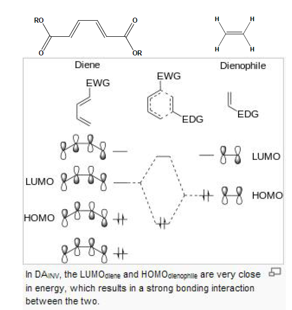 Inverse Electron Demand 부가고리화(Diels-Alder)반응