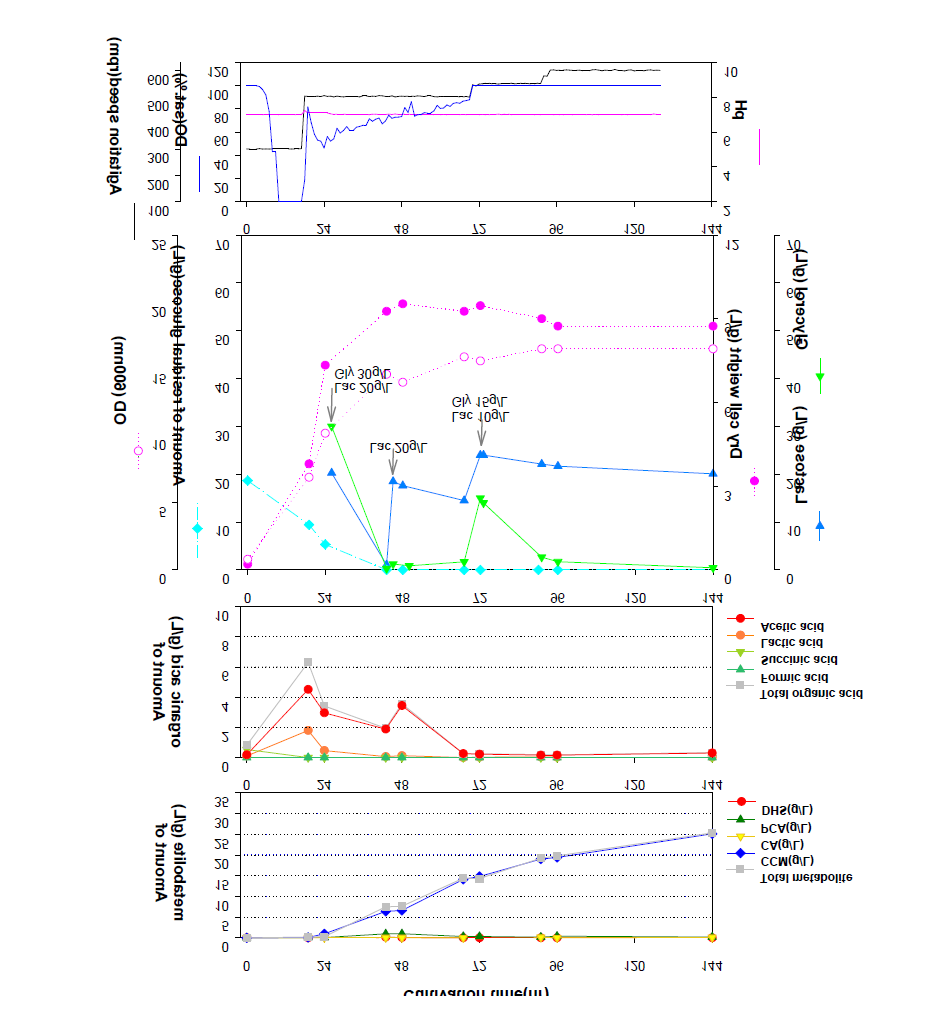 E.coli AB2834△aroE△tyrR△ptsG/pMESK1 균주의 배양 profiles, 중간대사체 및 뮤코닉산의 농도